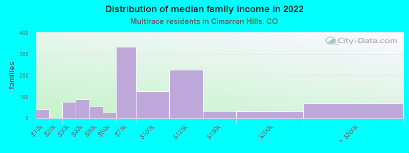 Distribution of median family income in 2022