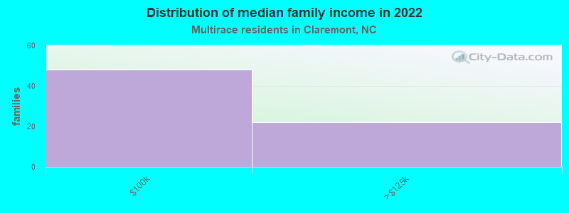 Distribution of median family income in 2022