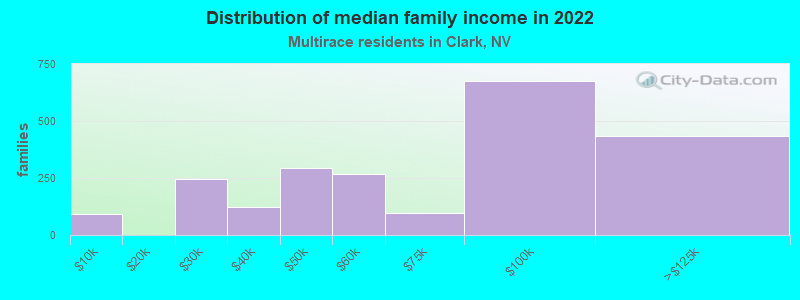 Distribution of median family income in 2022