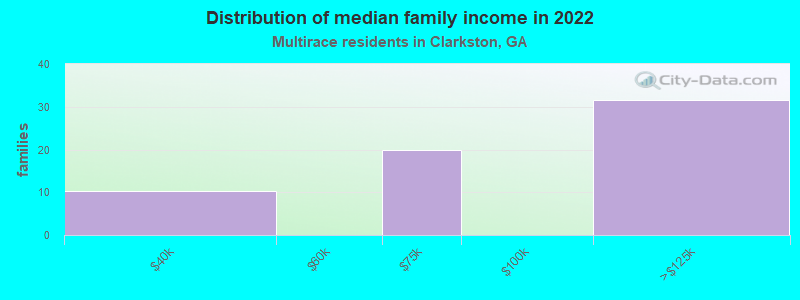 Distribution of median family income in 2022