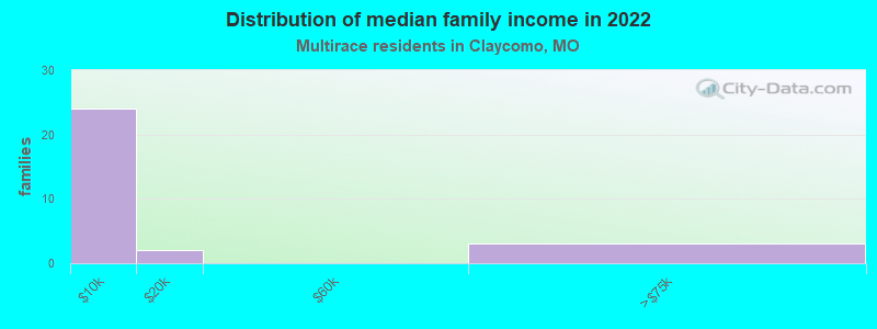 Distribution of median family income in 2022