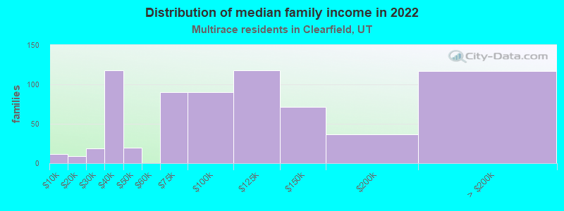 Distribution of median family income in 2022