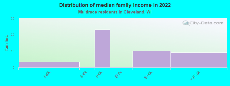 Distribution of median family income in 2022