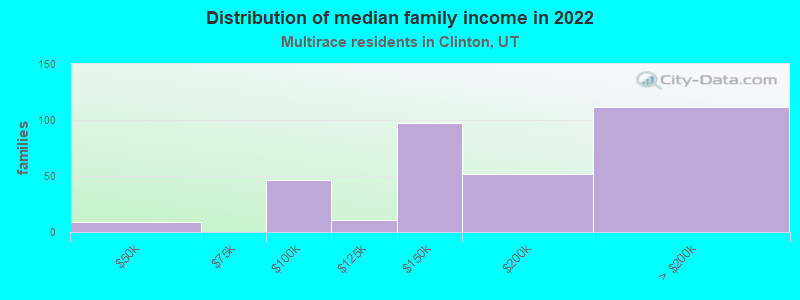 Distribution of median family income in 2022