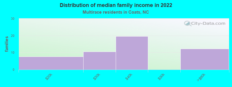 Distribution of median family income in 2022