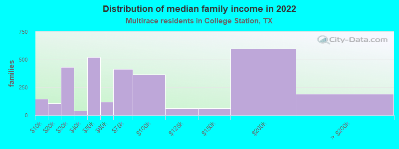 Distribution of median family income in 2022