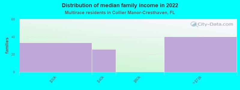 Distribution of median family income in 2022