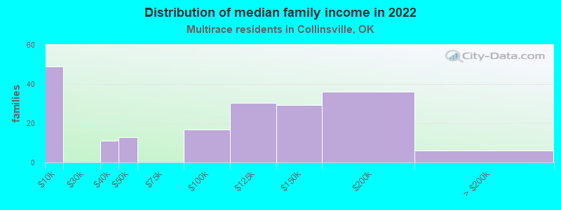 Distribution of median family income in 2022