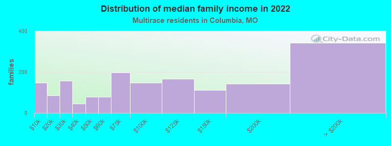 Distribution of median family income in 2022