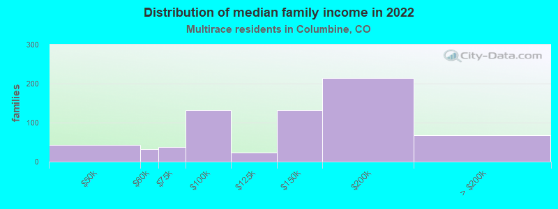 Distribution of median family income in 2022