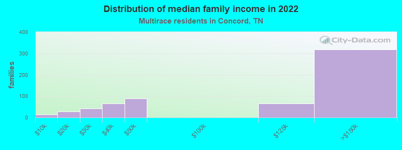 Distribution of median family income in 2022