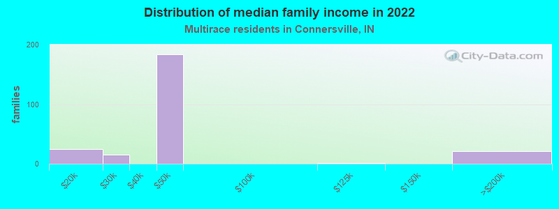 Distribution of median family income in 2022