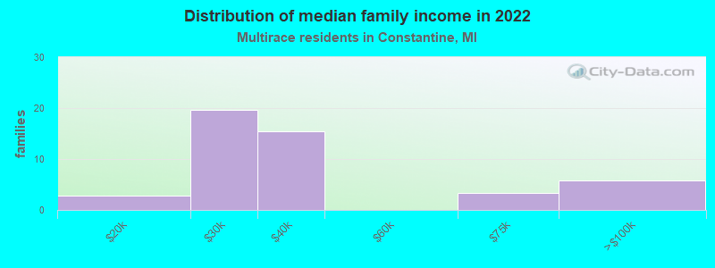 Distribution of median family income in 2022