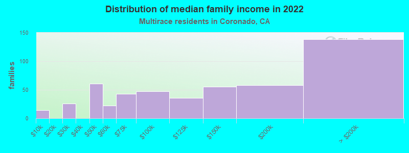 Distribution of median family income in 2022