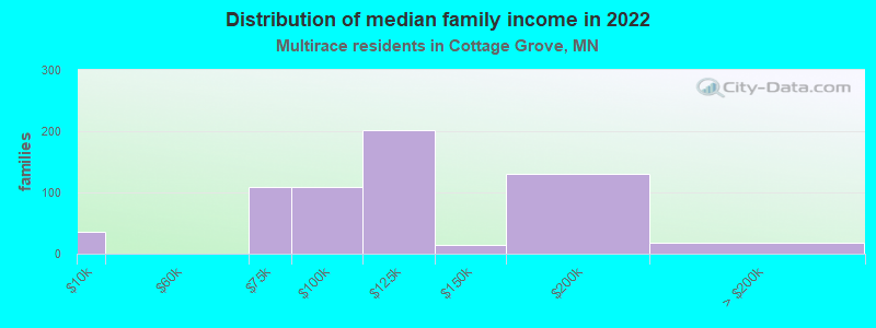 Distribution of median family income in 2022