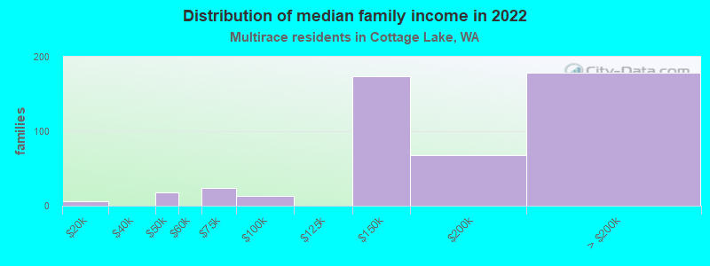 Distribution of median family income in 2022