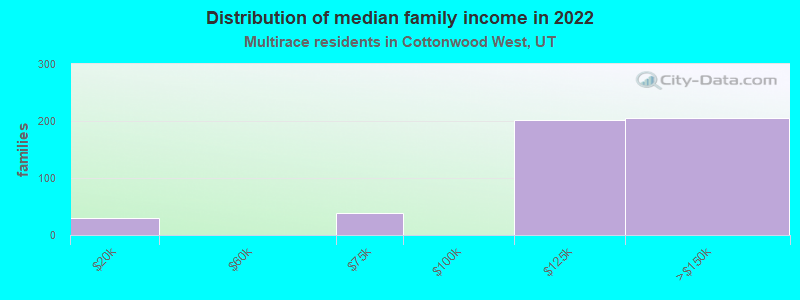 Distribution of median family income in 2022