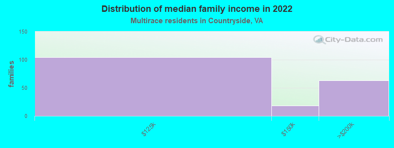 Distribution of median family income in 2022