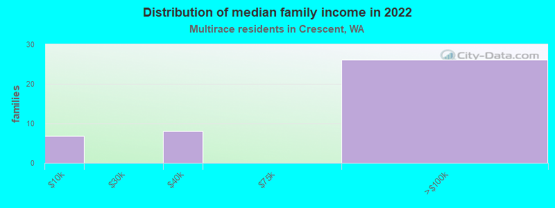 Distribution of median family income in 2022