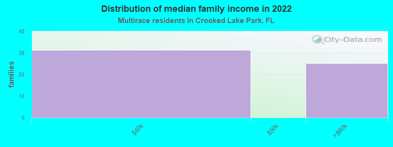 Distribution of median family income in 2022