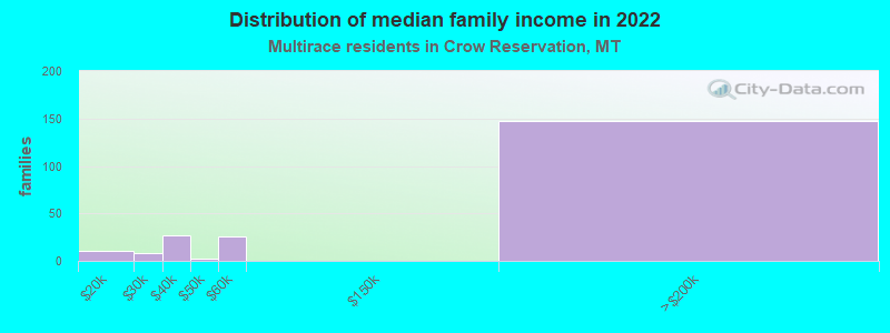 Distribution of median family income in 2022