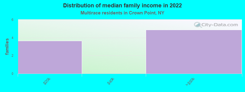 Distribution of median family income in 2022