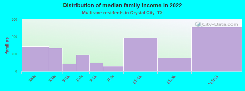 Distribution of median family income in 2022