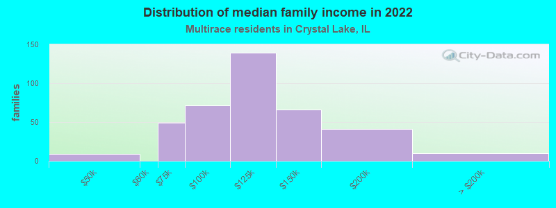 Distribution of median family income in 2022