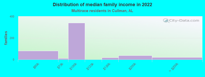 Distribution of median family income in 2022