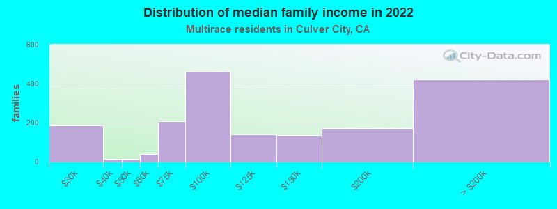 Distribution of median family income in 2022