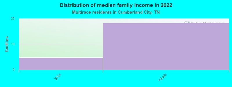 Distribution of median family income in 2022