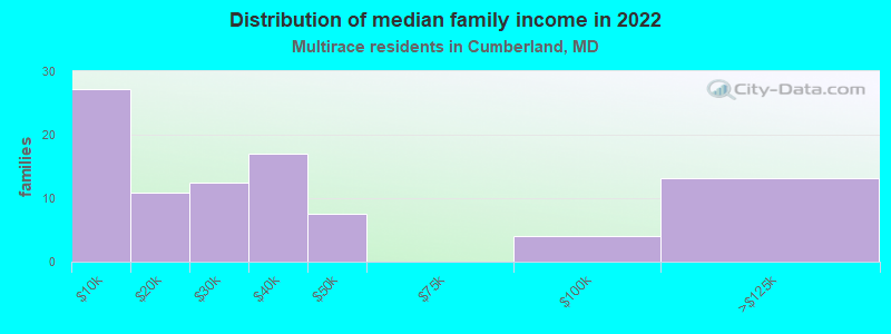 Distribution of median family income in 2022