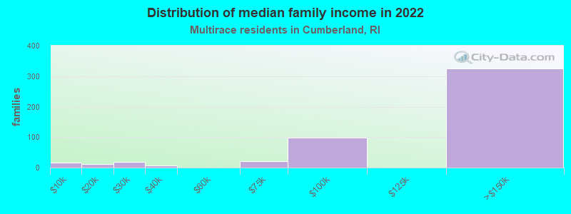 Distribution of median family income in 2022