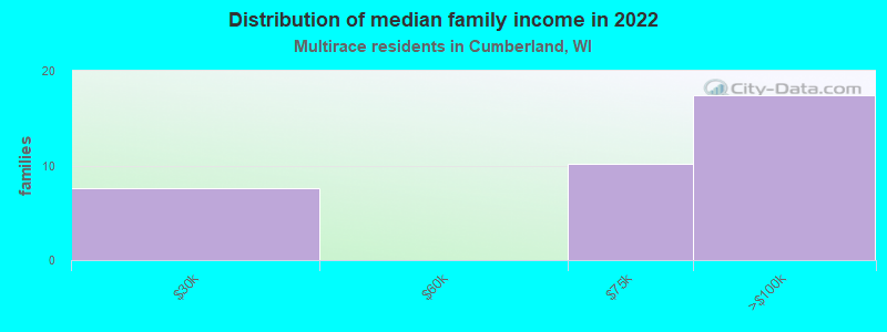 Distribution of median family income in 2022