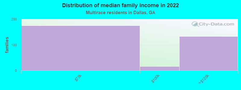 Distribution of median family income in 2022