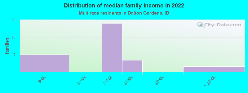 Distribution of median family income in 2022