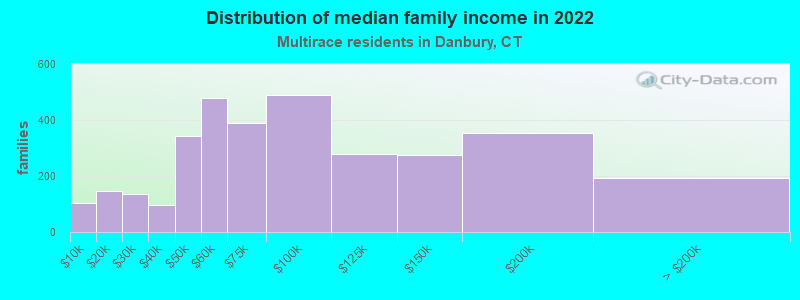 Distribution of median family income in 2022