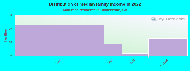 Distribution of median family income in 2022