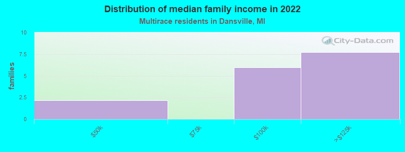 Distribution of median family income in 2022