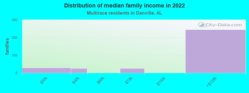 Distribution of median family income in 2022