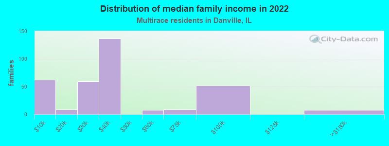 Distribution of median family income in 2022