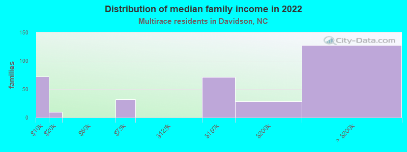 Distribution of median family income in 2022