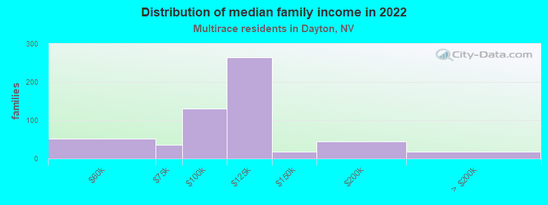 Distribution of median family income in 2022