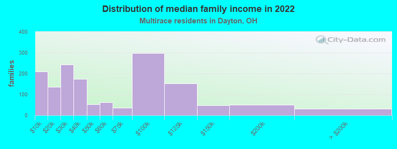 Distribution of median family income in 2022