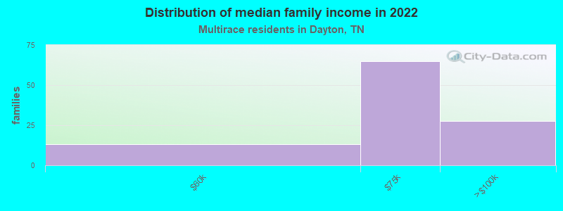 Distribution of median family income in 2022