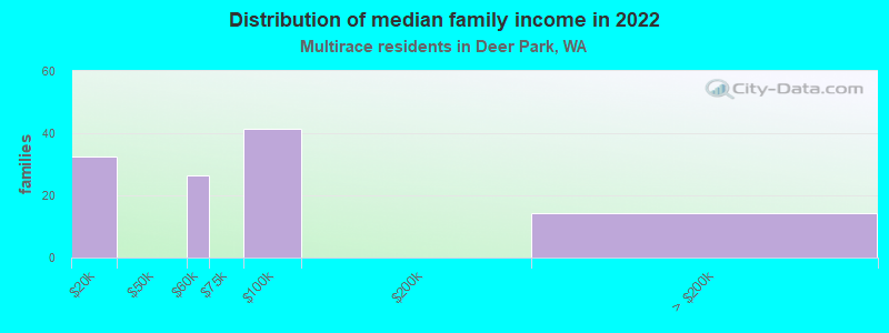 Distribution of median family income in 2022