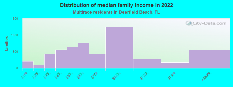 Distribution of median family income in 2022