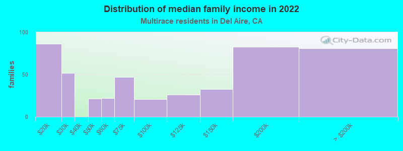 Distribution of median family income in 2022