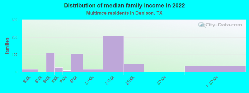 Distribution of median family income in 2022