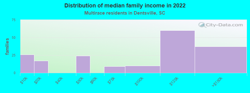 Distribution of median family income in 2022